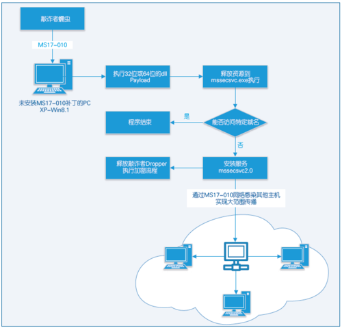 图1 WannaCry整体攻击流程